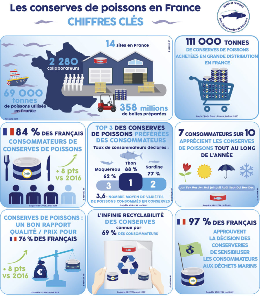 Infographie_LesConserveriesDePoissonsChiffresCles_2019